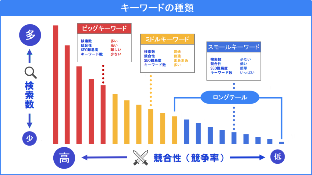 検索ボリュームによるキーワード種類の画像