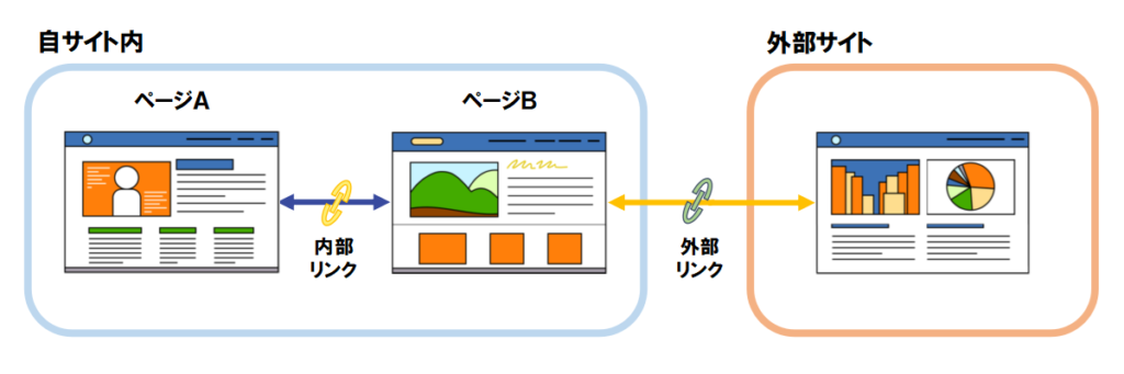 内部リンクのイメージ画像