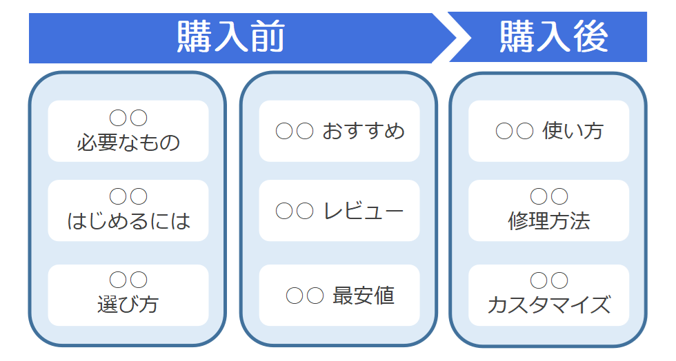 購入前・後クエリの例の画像