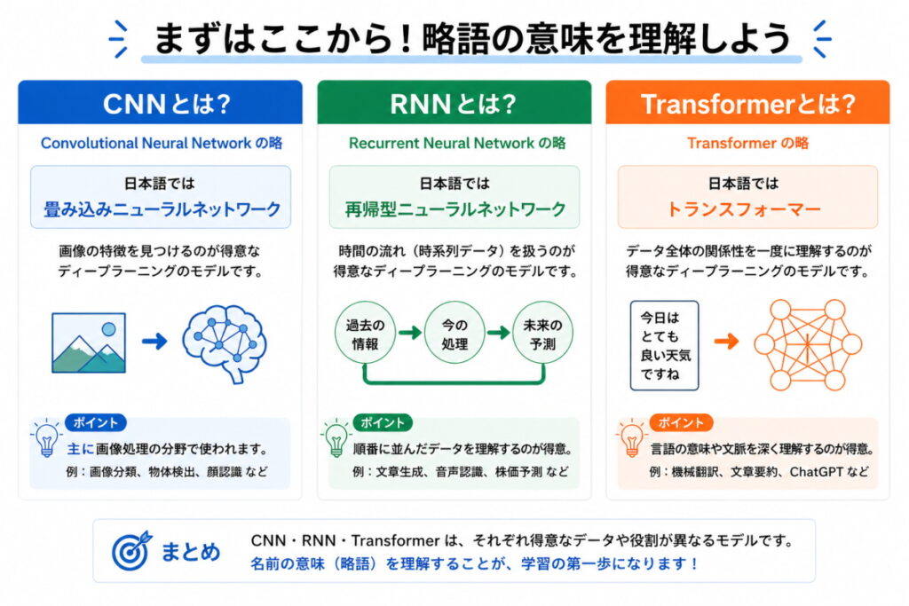 CNN・RNN・Transformerの違いイメージ画像