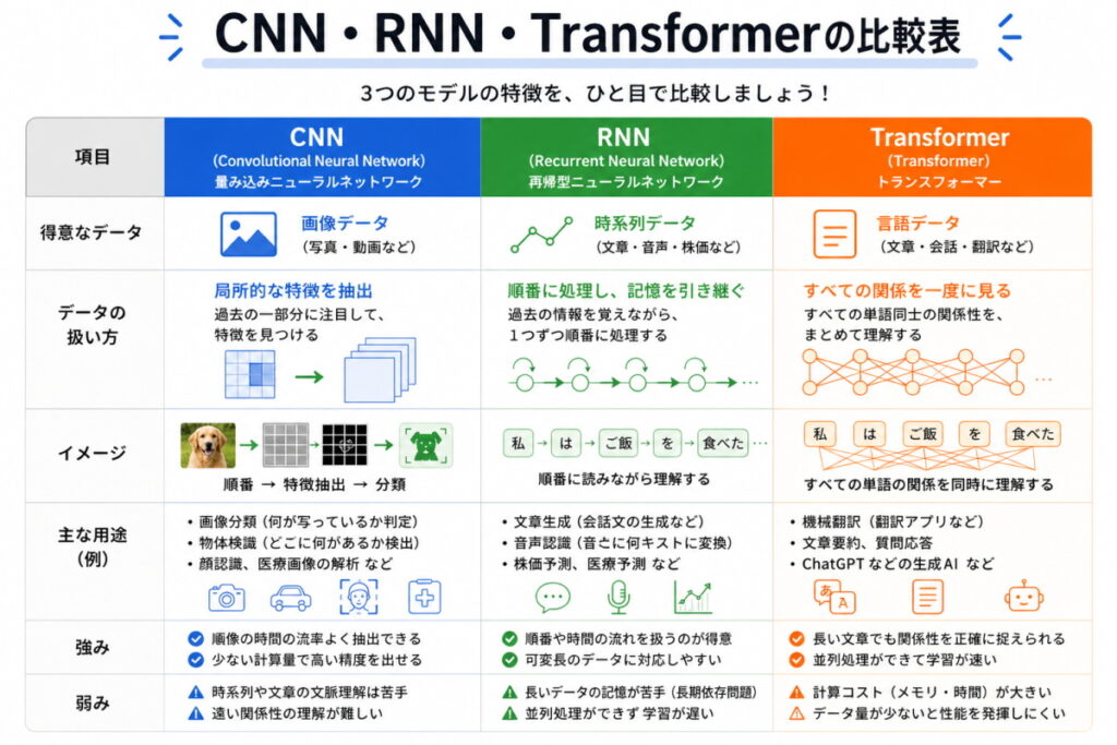 CNN・RNN・Transformerの違い一覧イメージ画像