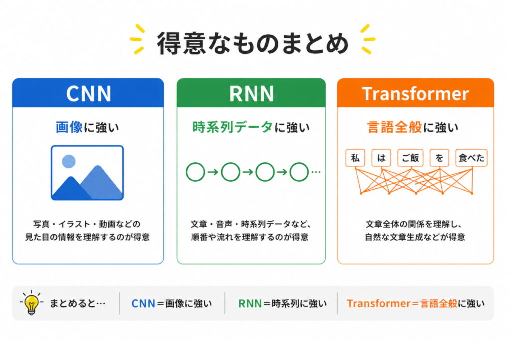 CNN・RNN・Transformerのまとめイメージ画像