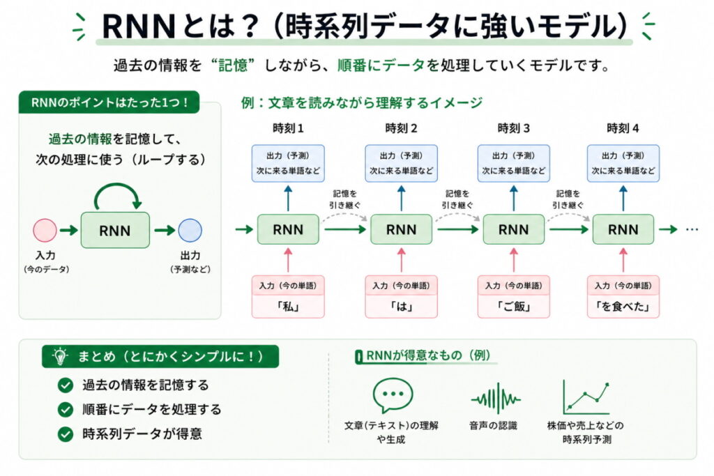 RNNのイメージ画像
