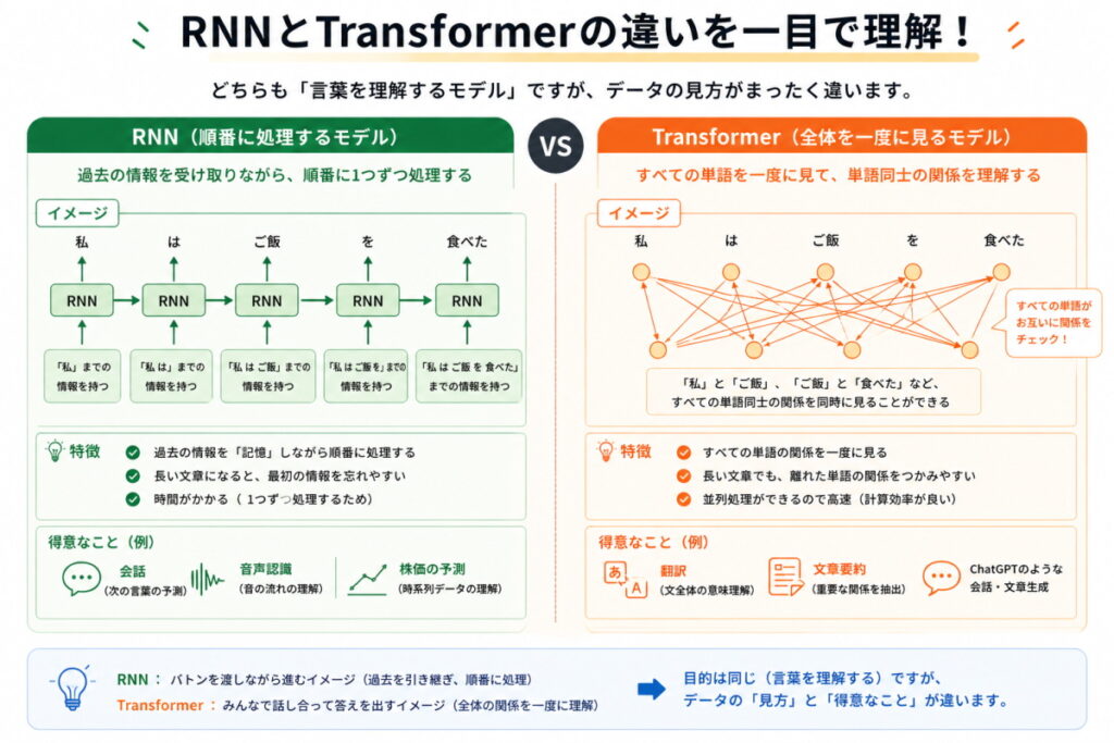 RNNとTransformerの違いイメージ画像