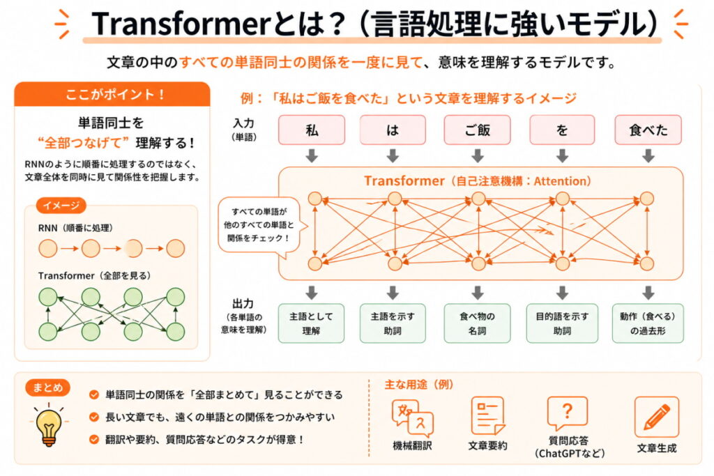 Transformerのイメージ画像