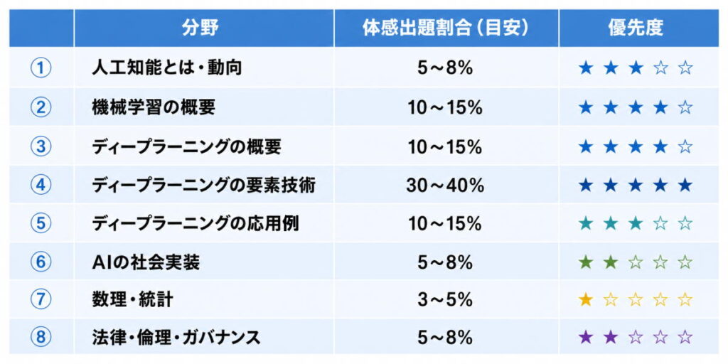 分野 体感出題割合（目安） 優先度
① 人工知能とは・動向 5〜8％ ★★★
② 機械学習の概要 10〜15％ ★★★★
③ ディープラーニングの概要 10〜15％ ★★★★
④ ディープラーニングの要素技術 30〜40％ ★★★★★
⑤ ディープラーニングの応用 10〜15％ ★★★
⑥ AIの社会実装 5〜8％ ★★
⑦ 数理・統計 3〜5％ ★★
⑧ 法律・倫理・ガバナンス 5〜8％ ★★