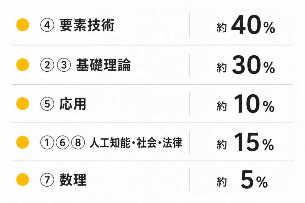 ④ 要素技術：40％
②③ 基礎理論：30％
⑤ 応用：10％
①⑥⑧：15％
⑦ 数理：5％