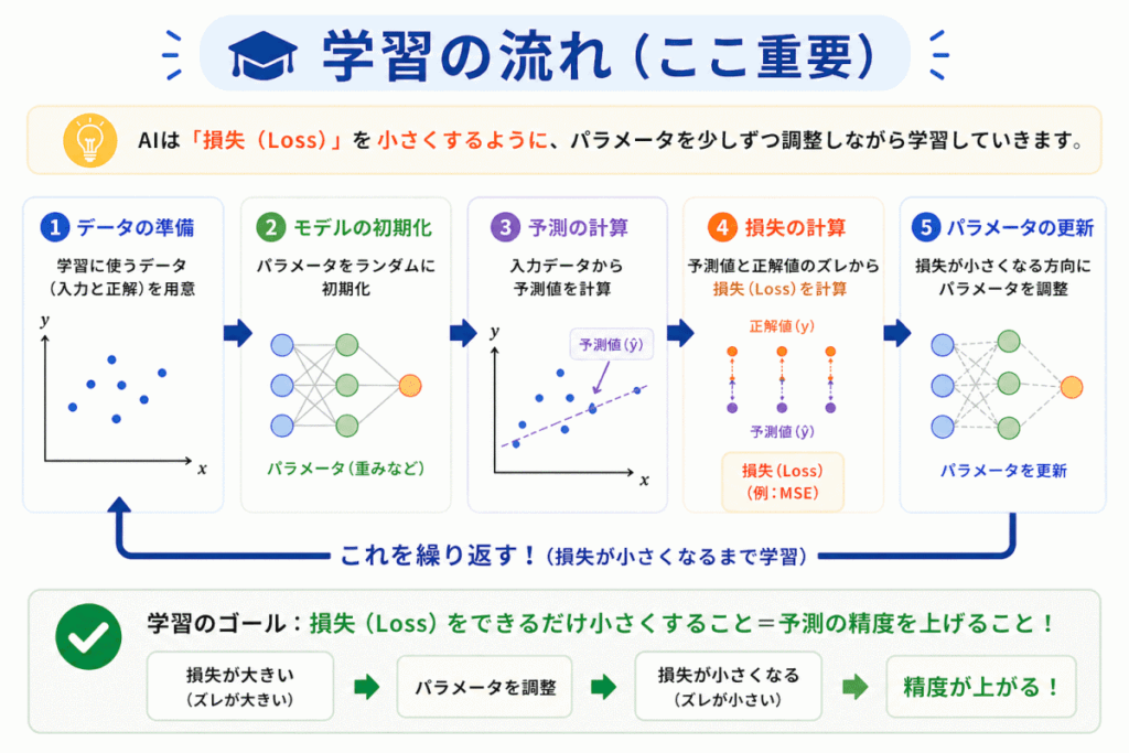 学習の流れのイメージ画像