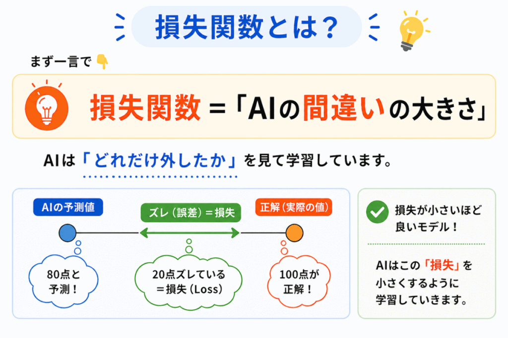 損失関数のイメージ画像