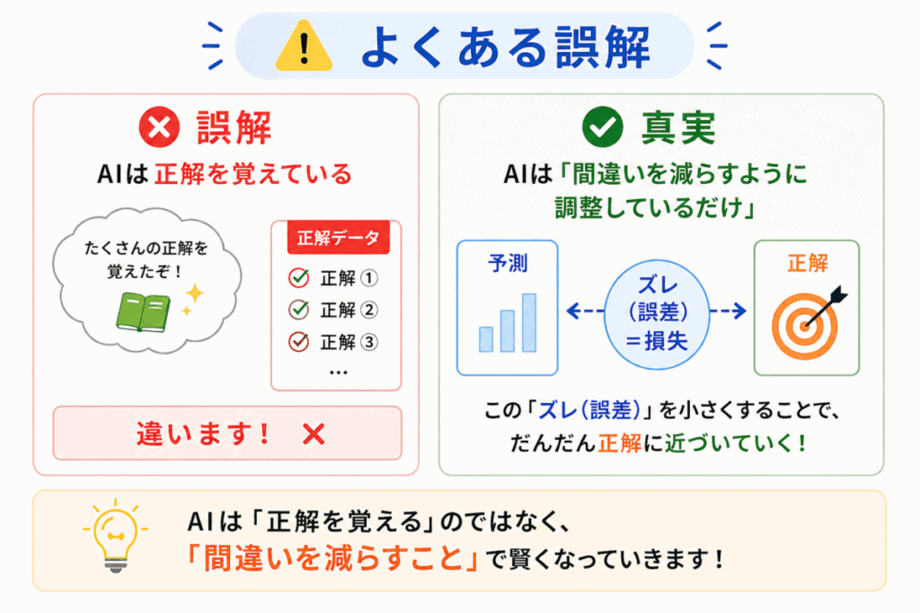 損失関数のよくある誤解のイメージ画像