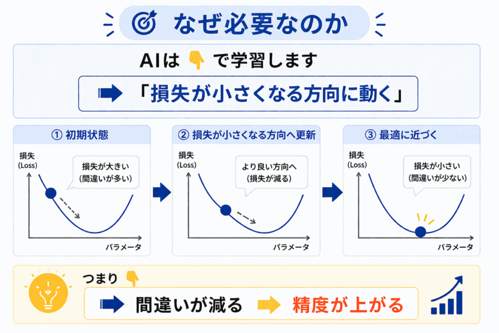 損失関数はなぜ必要なのかのイメージ画像