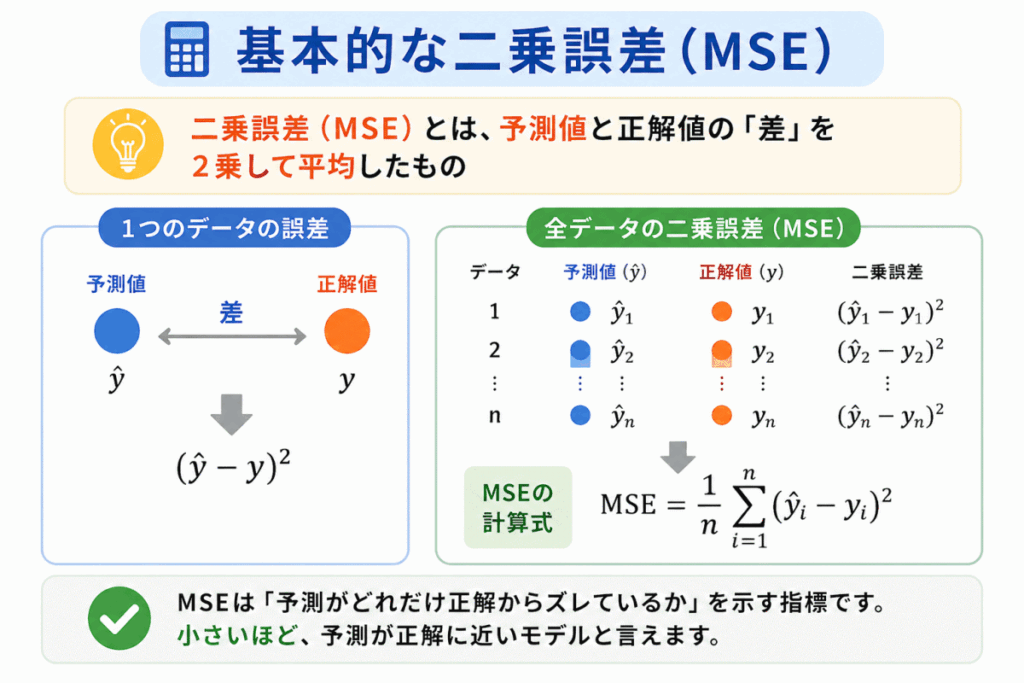 二乗誤差のイメージ画像