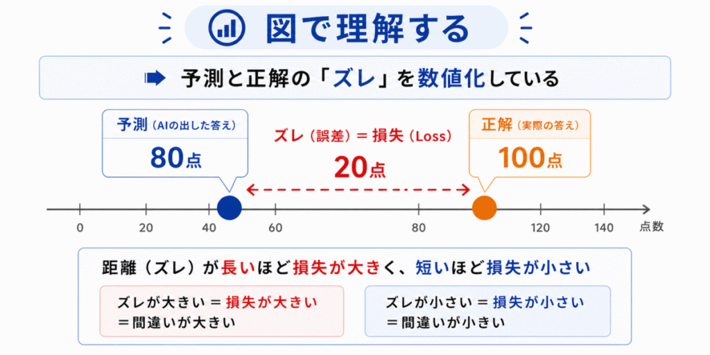 損失関数の図で理解するためのイメージ画像