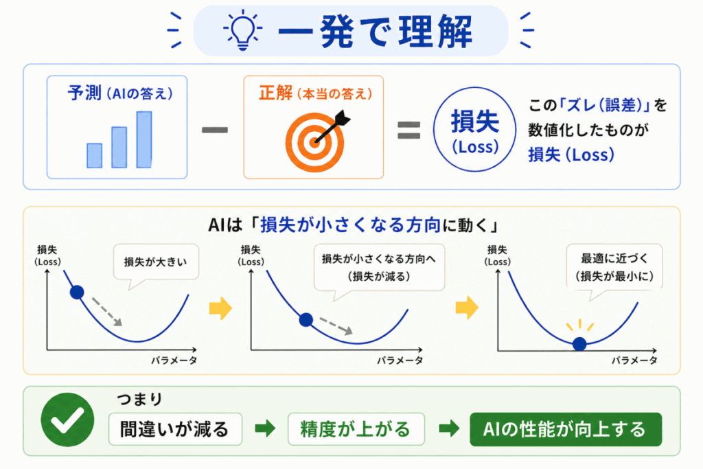 損失関数を一発で理解するためのイメージ画像