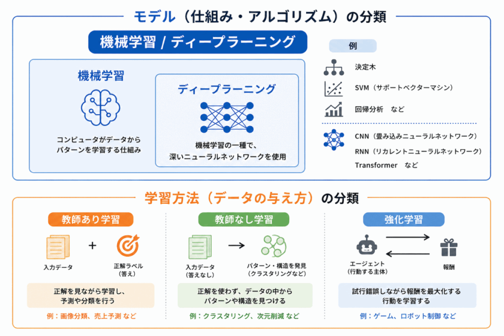機械学習とディープラーニングの違いイメージ画像