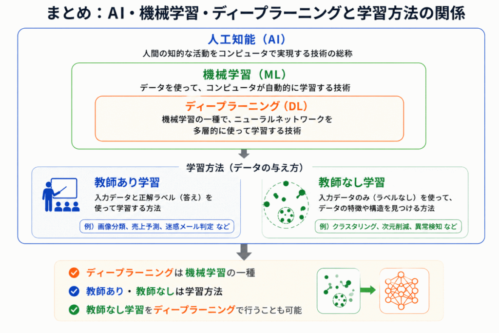 機械学習とディープラーニングの違いまとめイメージ画像