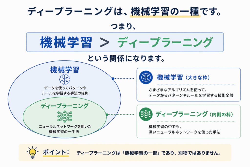 ディープラーニングの違いイメージ画像