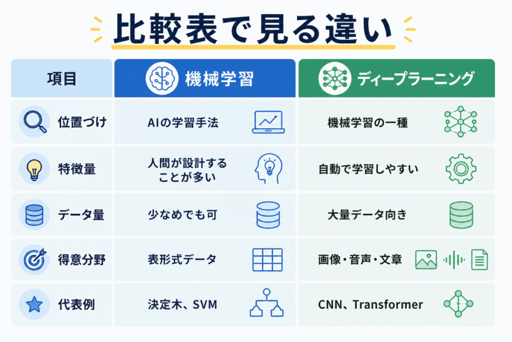 機械学習とディープラーニングの違い比較表