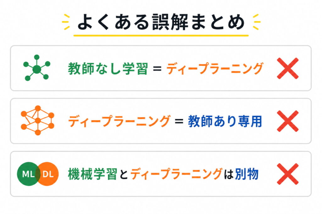教師なし学習＝ディープラーニング → ❌
ディープラーニング＝教師あり専用 → ❌
機械学習とディープラーニングは別物 → ❌