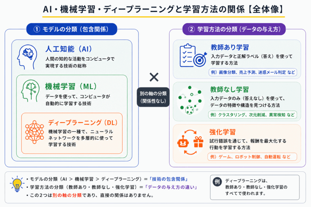 機械学習とディープラーニングの違いイメージ画像