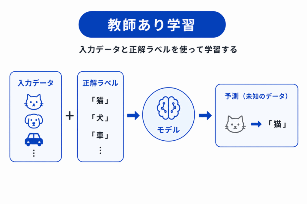 教師あり学習イメージ画像
