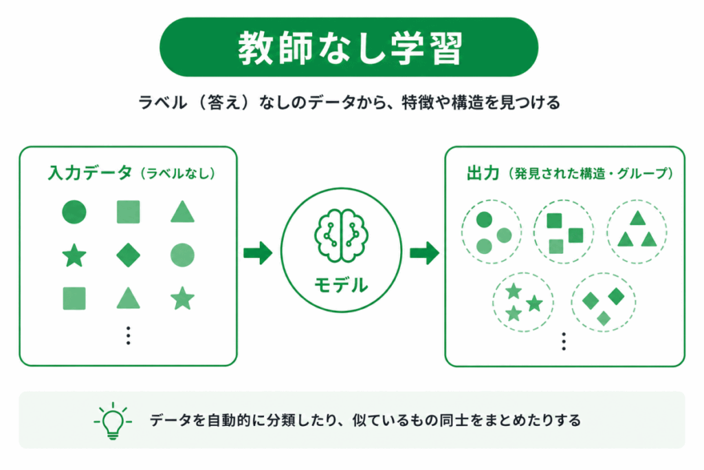 教師なし学習イメージ画像