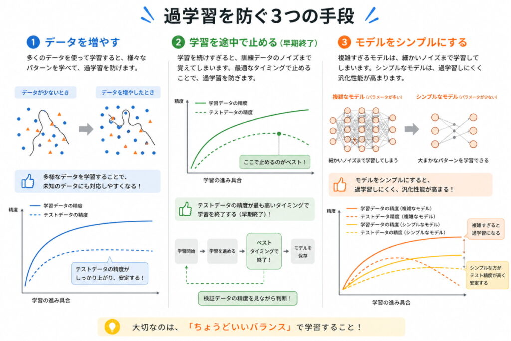過学習を防ぐイメージ画像