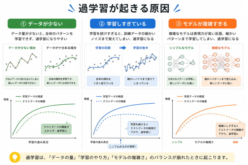 過学習が起こる原因のイメージ画像