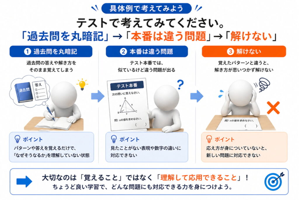 過学習を人間に例えたイメージ画像