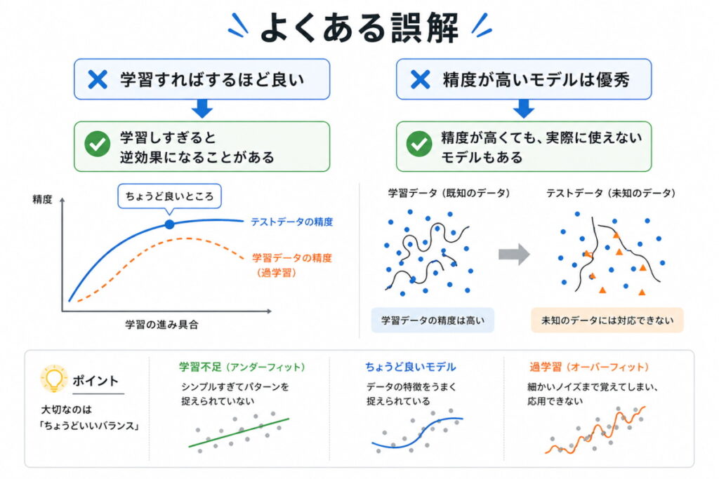 過学習のよくある誤解イメージ画像