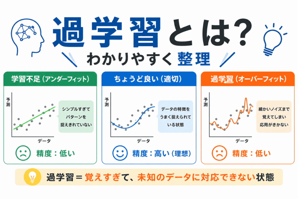 過学習のイメージ画像