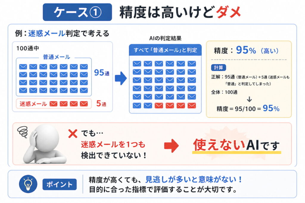 精度が高いけどダメなケースのイメージ画像