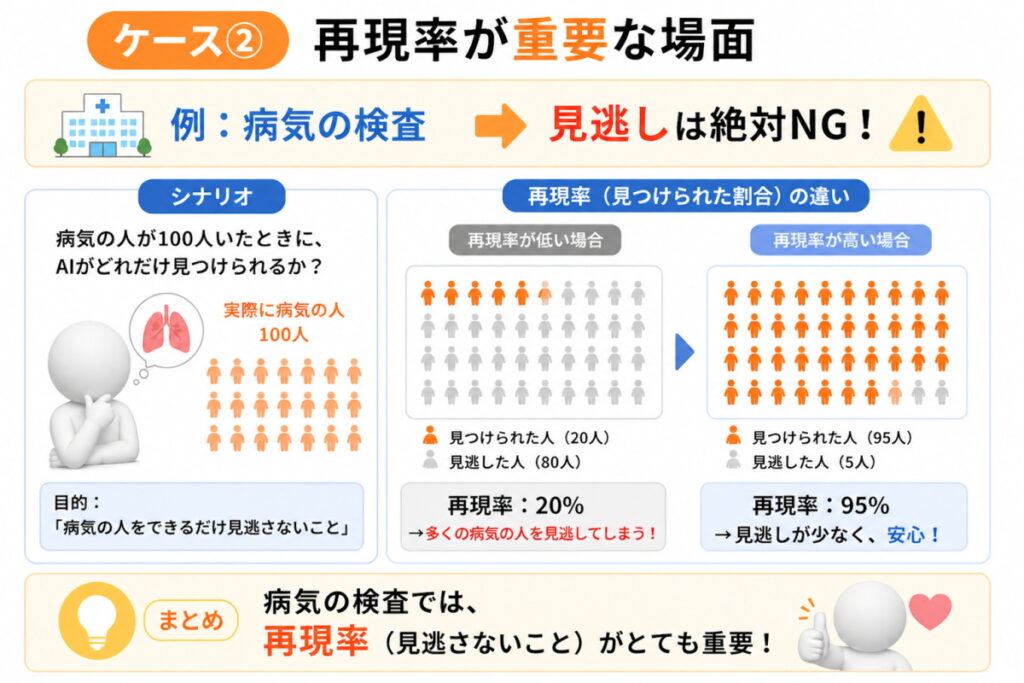 再現率が必要なイメージ画像