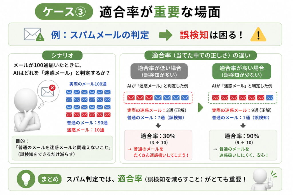 適合率が必要なイメージ画像