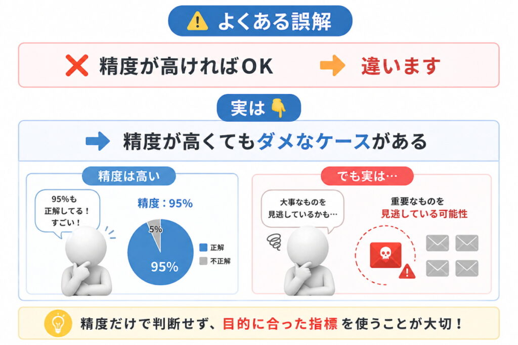 精度が高いだけではダメなイメージ画像