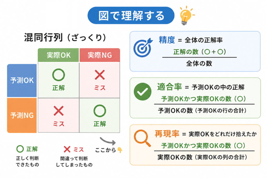 精度・再現率・適合率を図で理解するためのイメージ画像