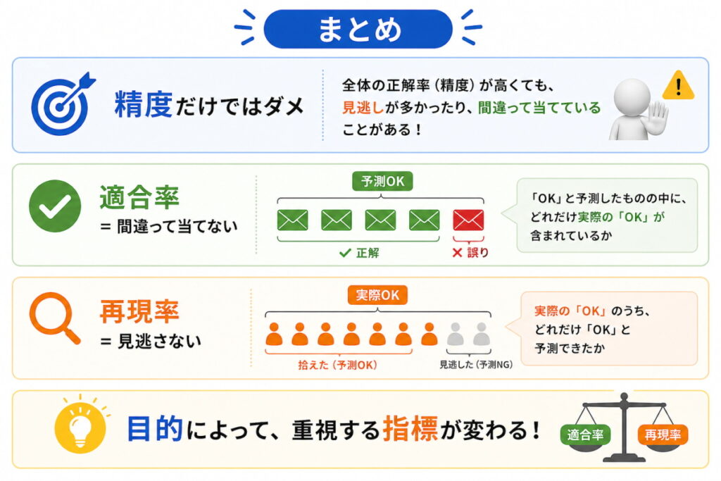 精度・再現率・適合率のまとめイメージ画像