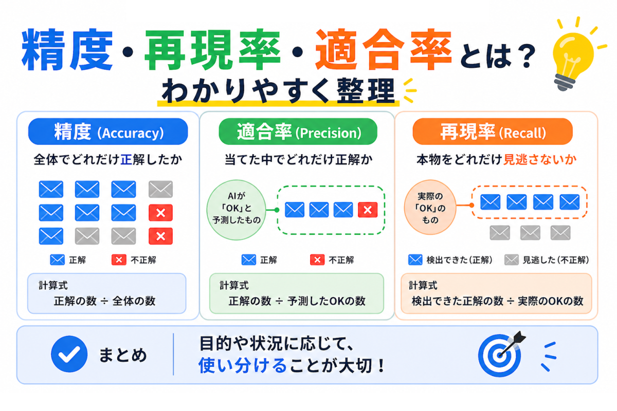 【G検定対策】精度・再現率・適合率とは？わかりやすく整理