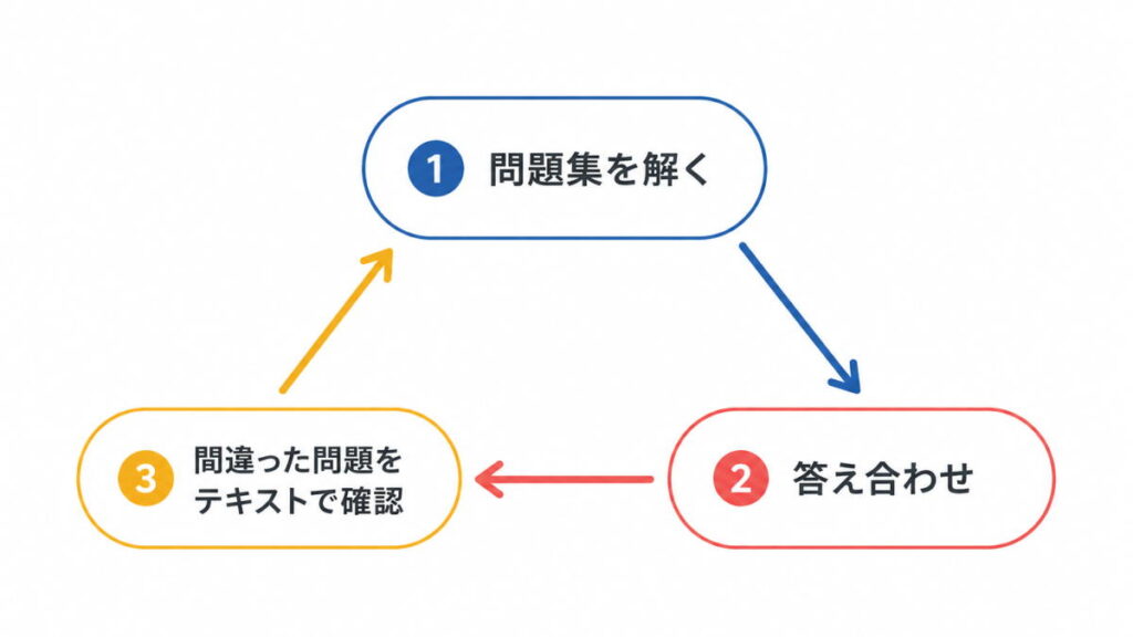 勉強順イメージ画像