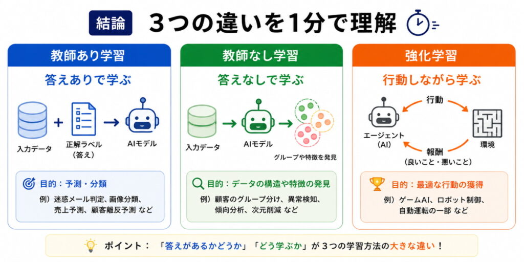 教師あり学習・教師なし学習・強化学習のイメージ画像
