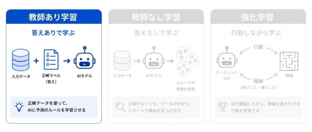 教師あり学習のイメージ画像