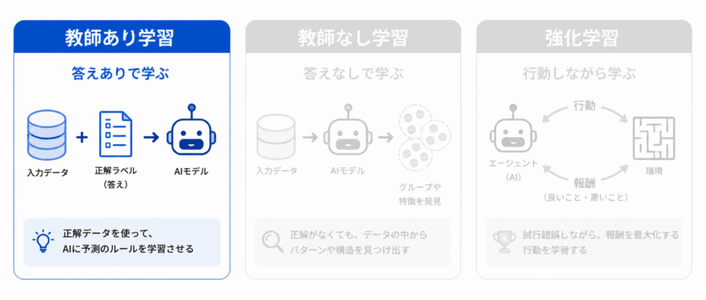 教師あり学習のイメージ画像