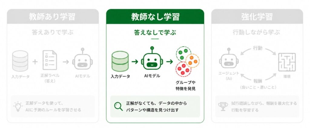 教師なし学習のイメージ画像