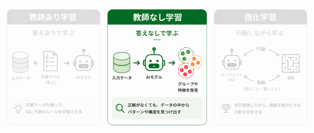 教師なし学習のイメージ画像