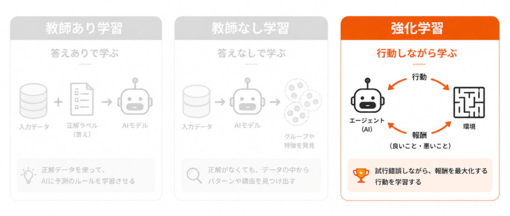 強化学習のイメージ画像