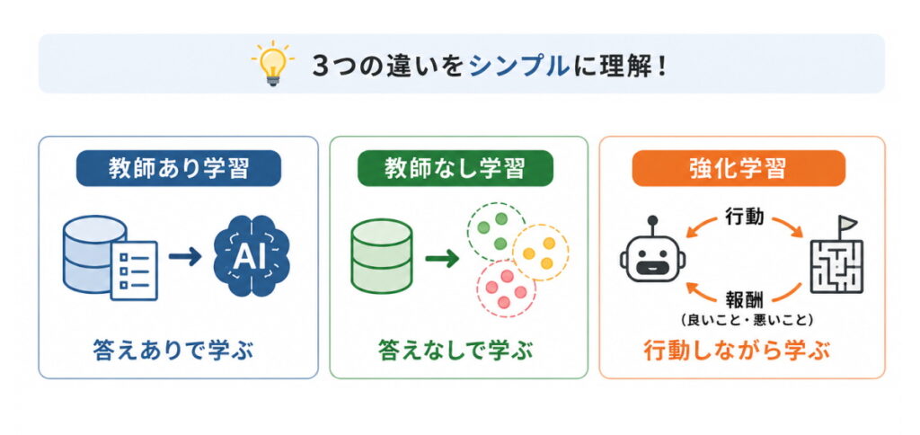 教師あり学習・教師なし学習・強化学習のまとめイメージ画像