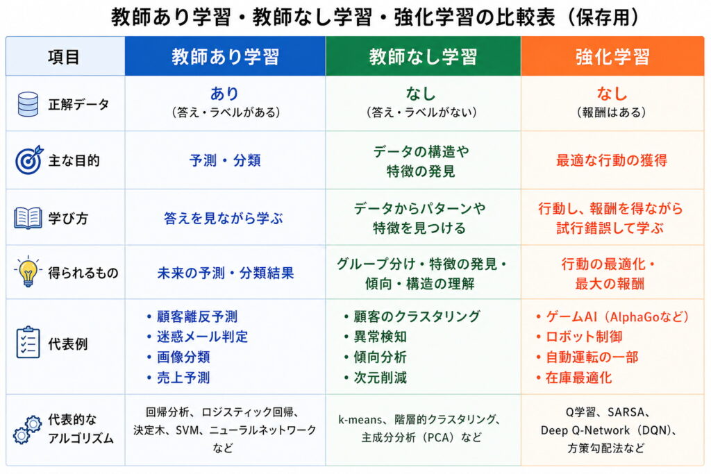 項目 教師あり学習 教師なし学習 強化学習
正解データ あり なし なし（報酬あり）
主な目的 予測・分類 特徴発見・分類 行動最適化
学び方 答えを見て学ぶ パターンを見つける 試行錯誤
代表例 離反予測 顧客分類 ゲームAI