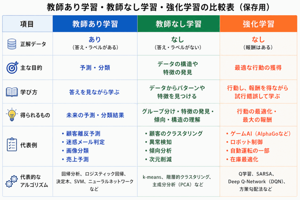 項目 教師あり学習 教師なし学習 強化学習
正解データ あり なし なし(報酬あり)
主な目的 予測・分類 特徴発見・分類 行動最適化
学び方 答えを見て学ぶ パターンを見つける 試行錯誤
代表例 離反予測 顧客分類 ゲームAI