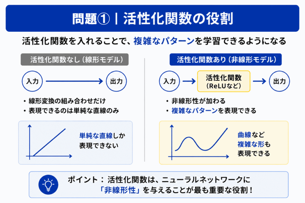 活性化関数の役割のイメージ画像