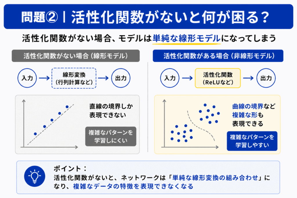活性化関数がないとどうなる？のイメージ画像